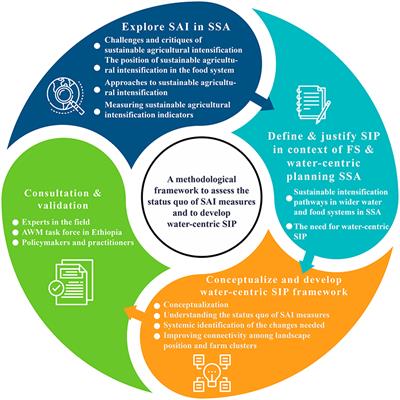 Gap analysis and methodological framework to assess and develop water centric sustainable agricultural intensification pathways in Sub-Saharan Africa